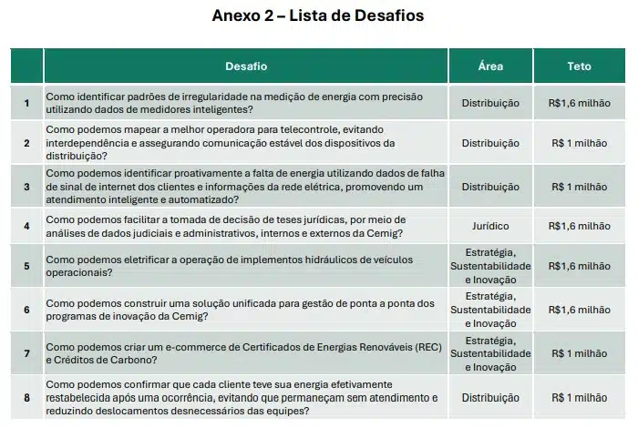 InovaLab da Cemig pretende resolver 8 desafios com tecnologias