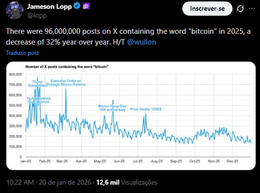 Queda no número de interações no X com menção ao bitcoin em 2025, na comparação com 2024