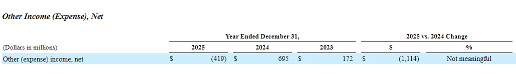 Tesla divulga balanço negativo por volatilidade de bitcoin e câmbio em Outras Despesas