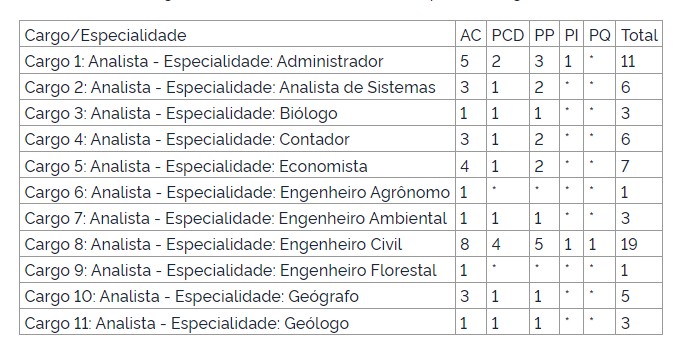 Vagas para concurso público da Infra SA, vinculada ao Ministério dos Transportes no Governo Federal