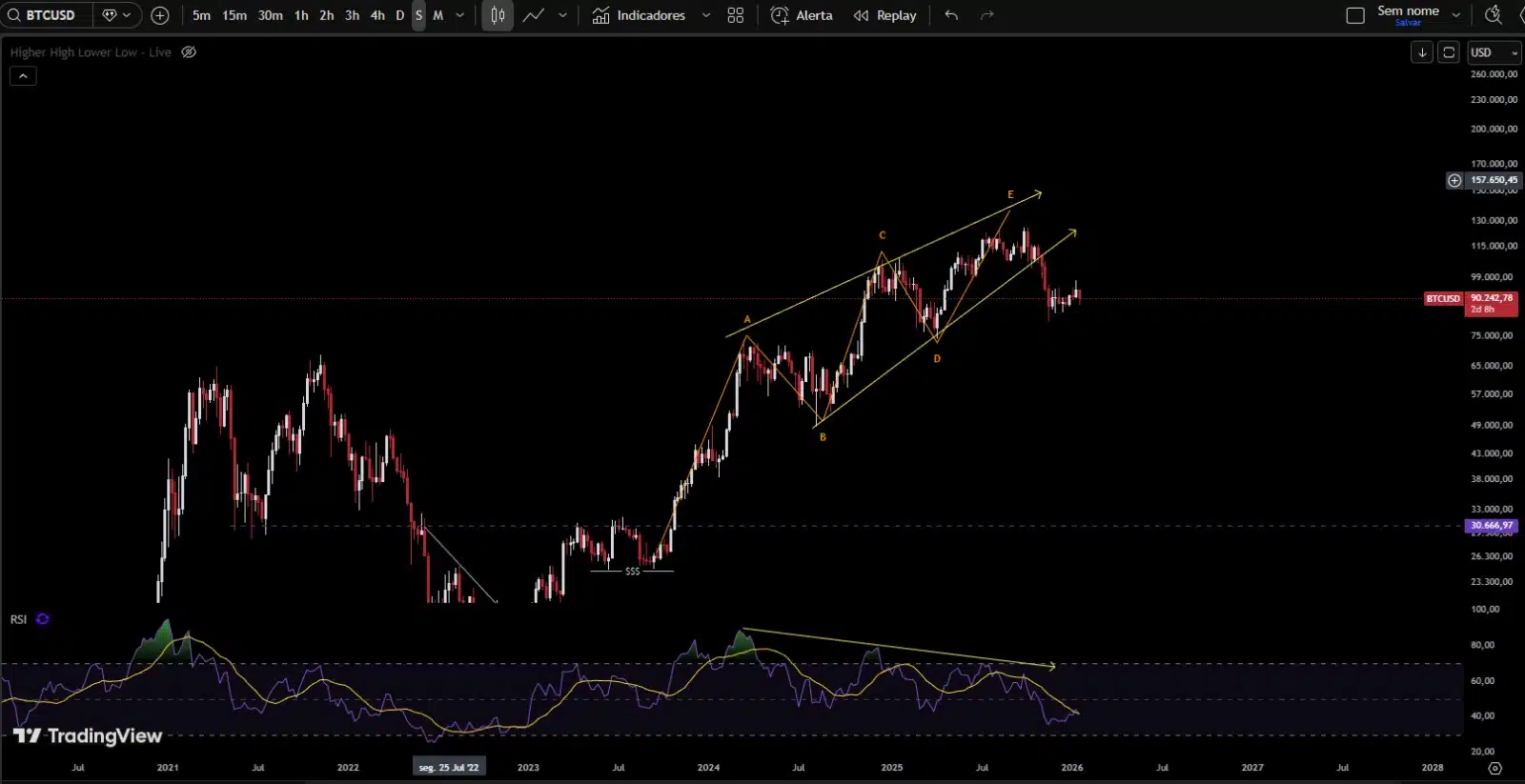 Gráfico semanal do Bitcoin - Tradingview