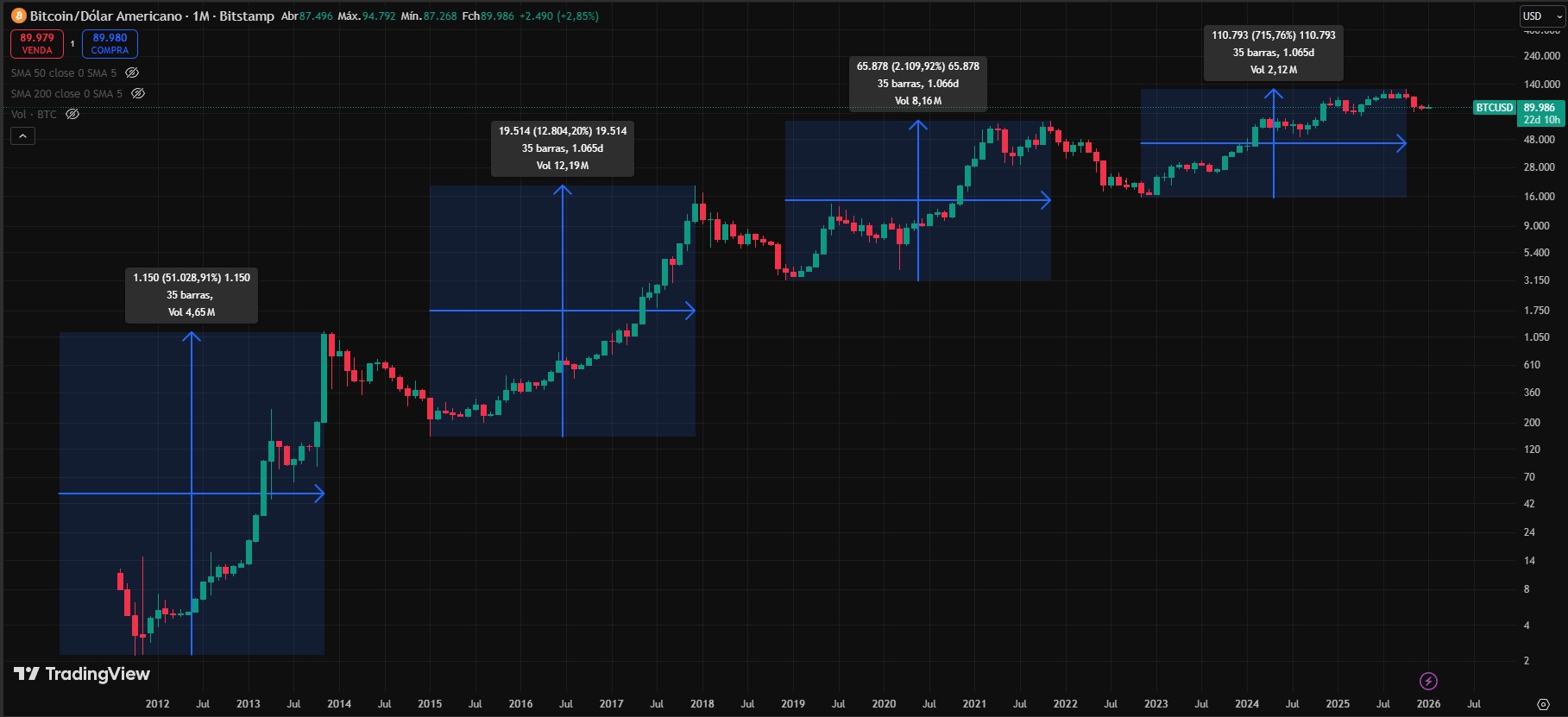 Ciclos do Bitcoin. Fonte: TradingView.