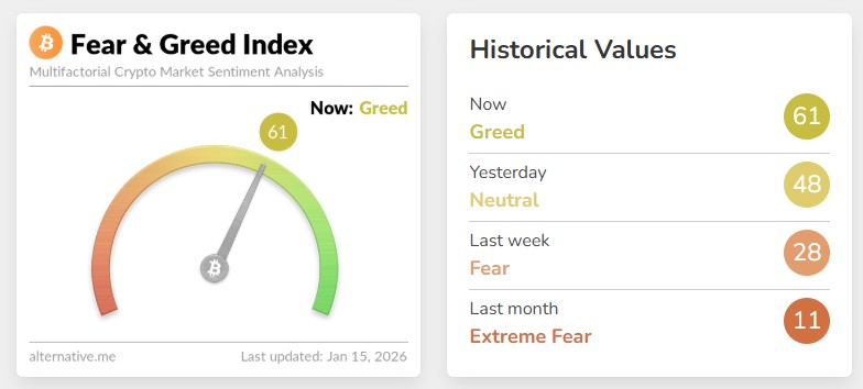 Le sentiment des investisseurs en Bitcoin revient à la « cupidité » pour la première fois depuis octobre - La Crypto Monnaie