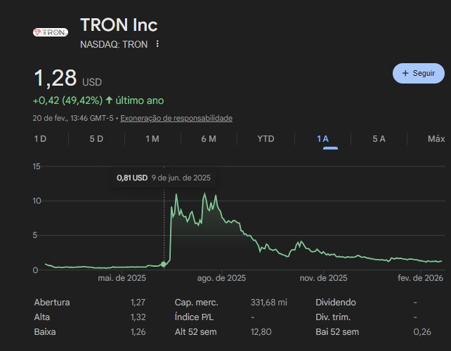Companhia que acumula TRX acumula valorização de 50% das ações nos últimos 12 meses, segundo Google