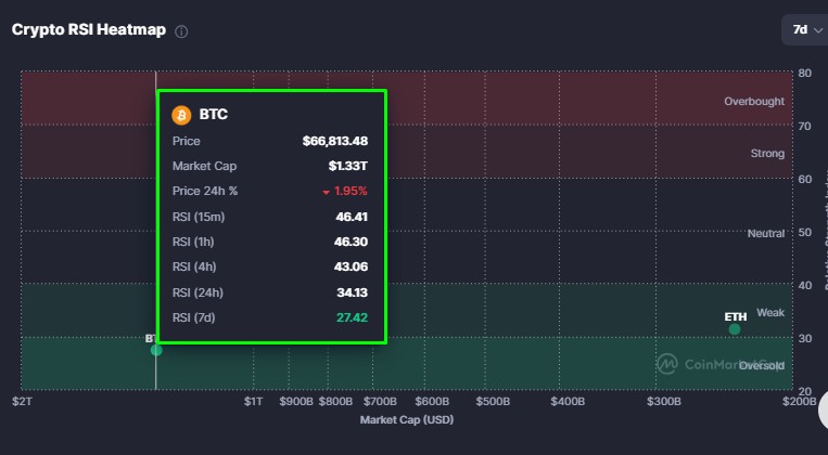 Dados do mapa de calor do RSI do bitcoin em Dólar mostram queda para sobrevendido na média de sete dias