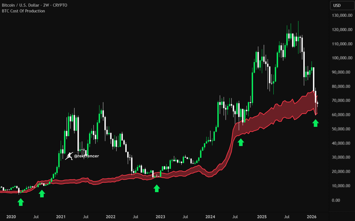 Gráfico do preço de produção de cada bitcoin e cotação em Dólar