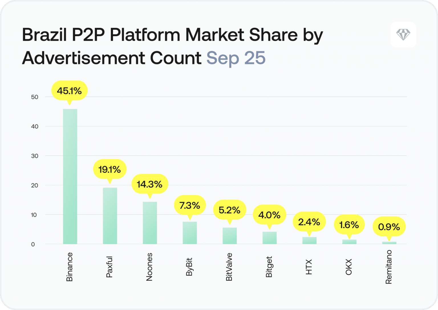 Maiores plataformas P2P de bitcoin e criptomoedas operando no Brasil segundo estudo