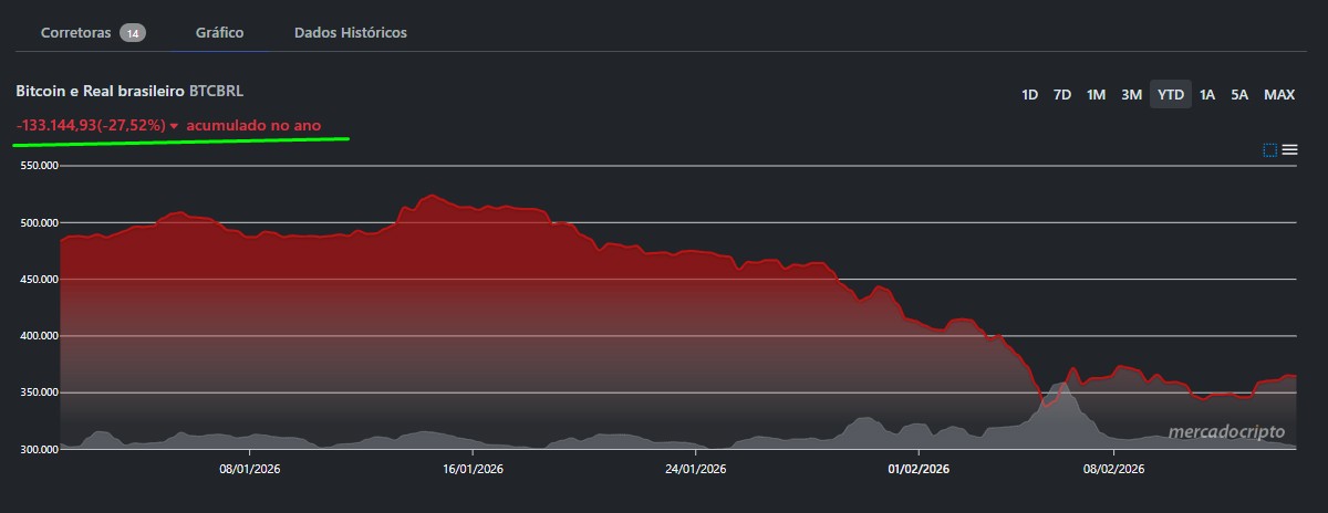 Preço do bitcoin em Real brasileiro já perdeu 133 mil reais em 2026, queda brutal
