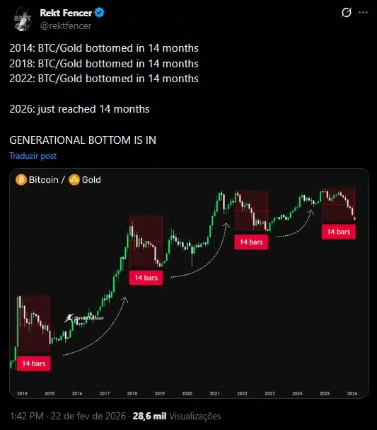 Preço do bitcoin em ouro chegou ao fundo segundo analista