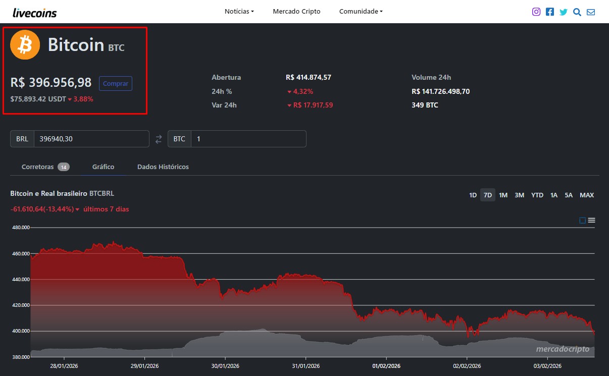Preço do bitcoin volta cair dos R$ 400 mil e pressiona cotação em Real