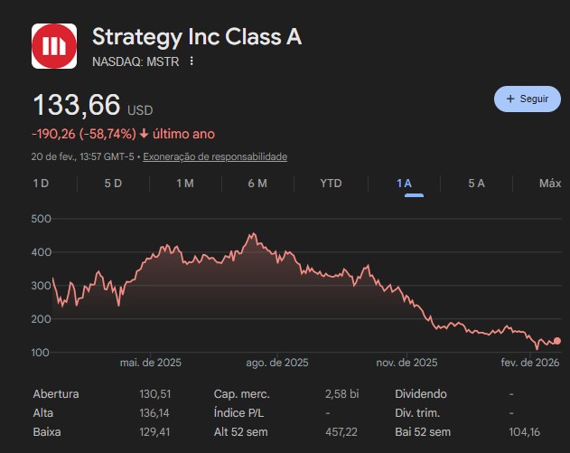 Strategy tem queda nas ações nos últimos 12 meses