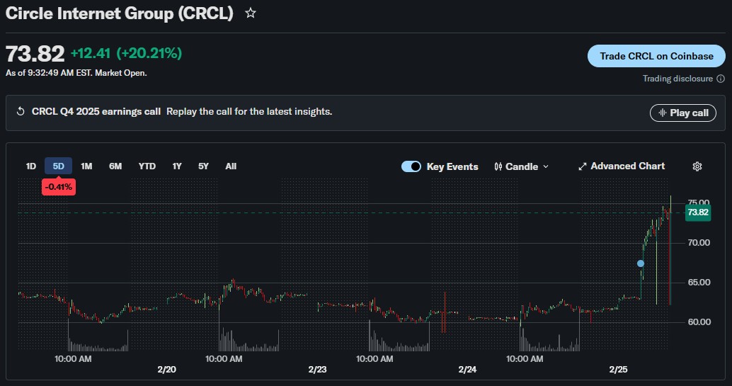 Ações da Circle abrem o dia em alta após divulgação de resultados trimestrais. Fonte: Yahoo! Finance.