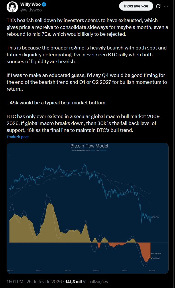 Análise de Willy Woo sobre o Bitcoin. Fonte: X.