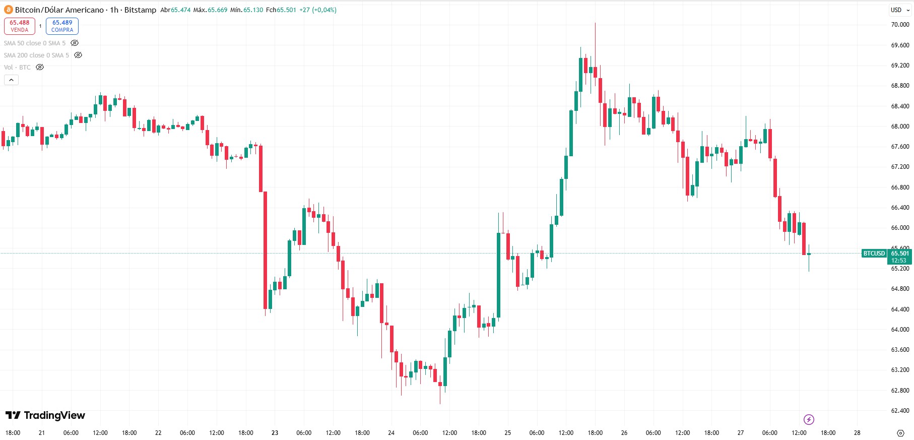 Bitcoin interrompe retomada e volta a cair após divulgação dos dados de inflação ao produtor nos EUA. Fonte: TradingView.