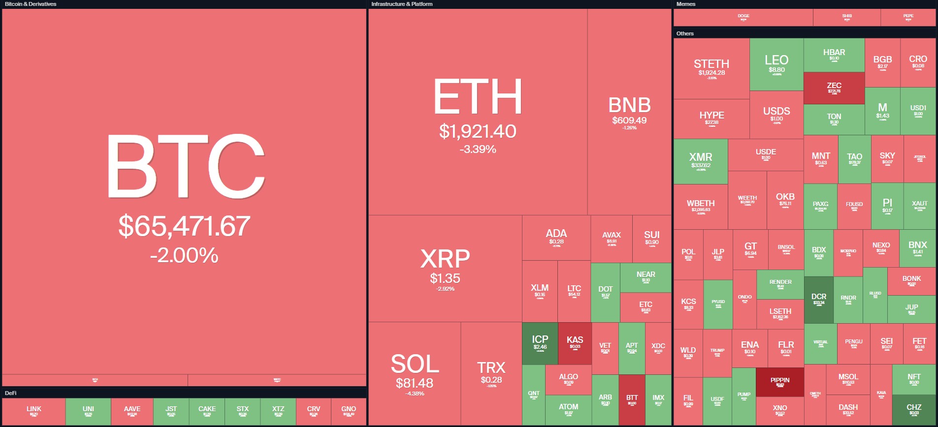 Mercado de criptomoedas acompanha pressão sobre o Bitcoin e opera no vermelho. Fonte: Coin360.