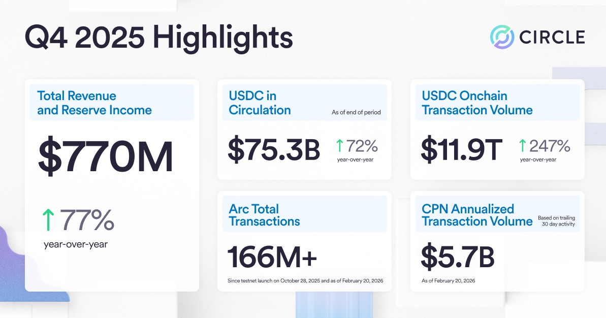 Resultados trimestrais da Circle, emissora da stablecoin USDC. Fonte: Circle/X.