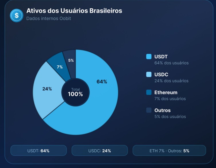 Ativos dos usuários brasileiros