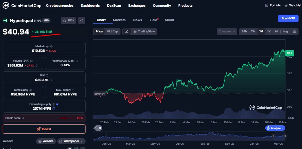 Token HYPE em alta no mês de março de 2026