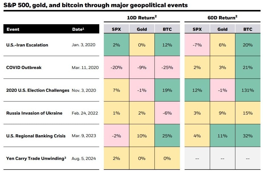 BlackRock já realizou estudo sobre comportamento do Bitcoin com eventos geopolíticos, notando que a criptomoeda tende a se beneficiar mais que outros ativos. Fonte: BlackRock/Reprodução.