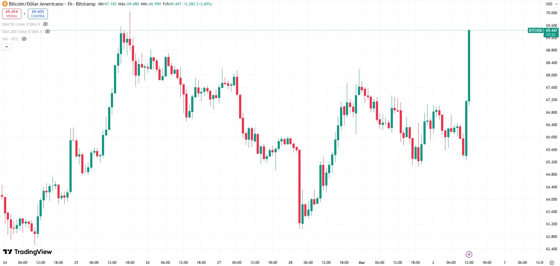 Bitcoin apresenta volatilidade em meio a tensões geopolíticas, mas opera em alta. Fonte: TradingView.