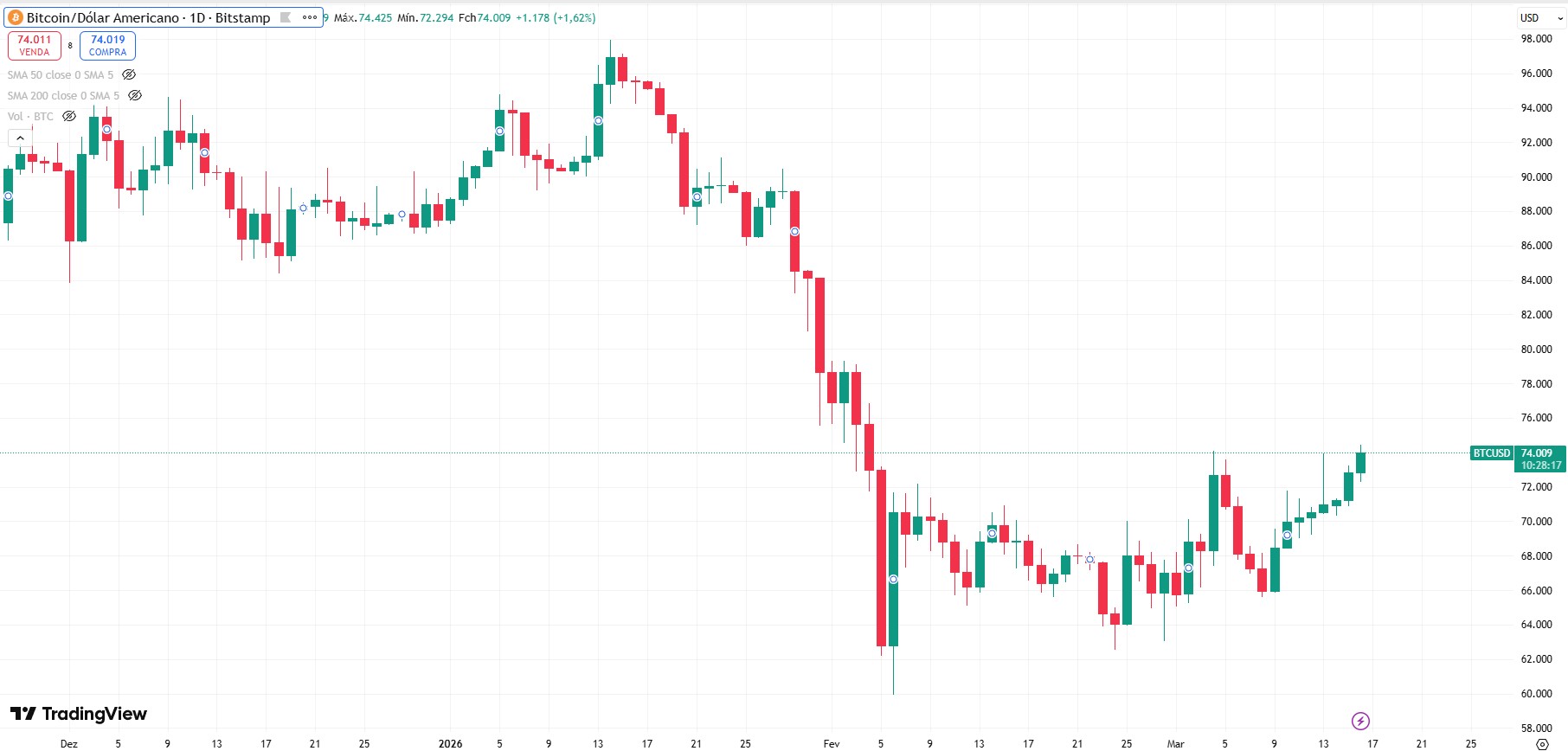 Bitcoin supera os US$ 74.000 e registra seu maior preço desde o início de fevereiro. Fonte: TradingView.