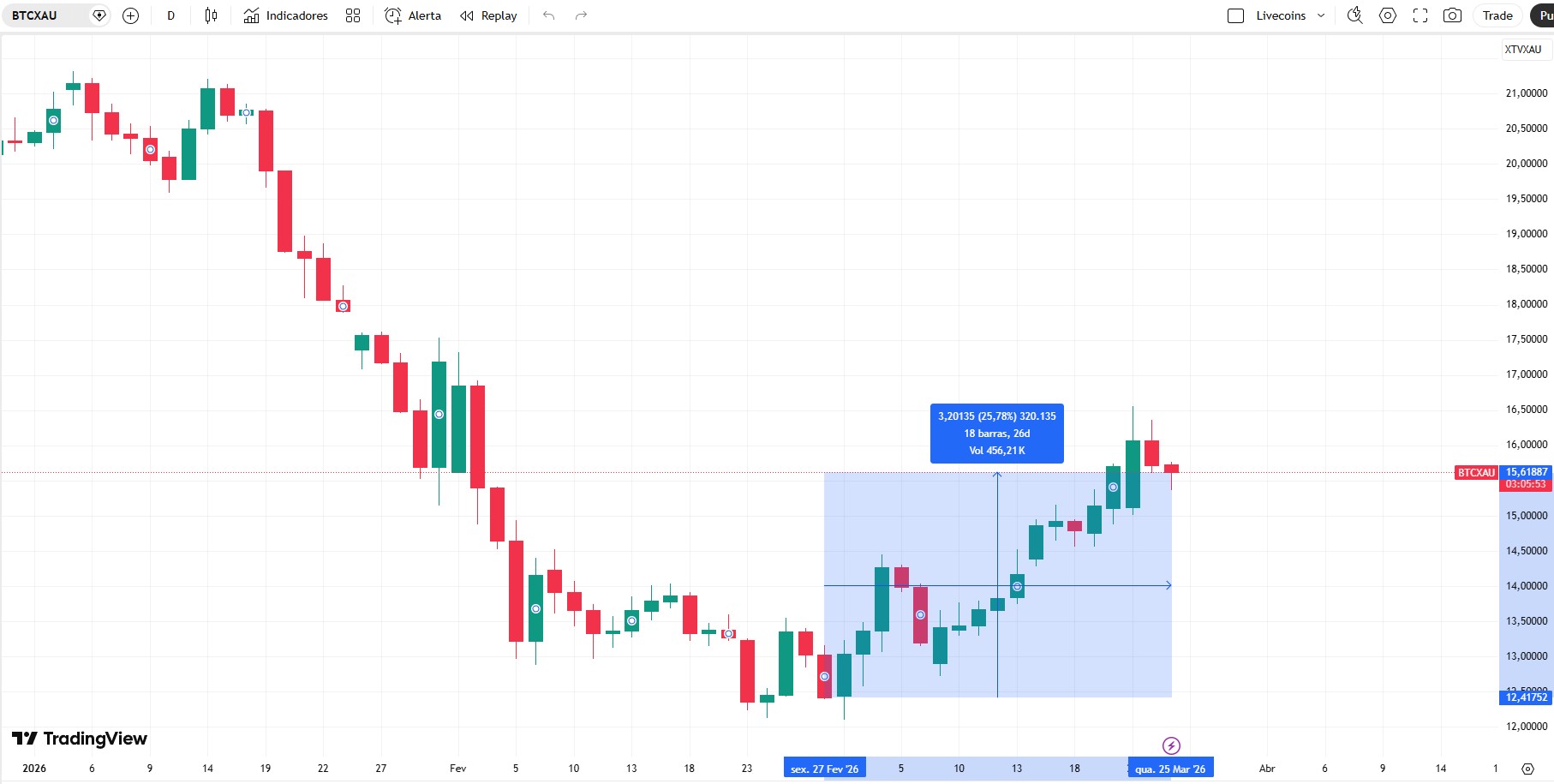 Mesmo visto como um ativo de risco, Bitcoin aguentou forte os conflitos no Irã e opera em alta de 25% contra o ouro. Fonte: TradingView.