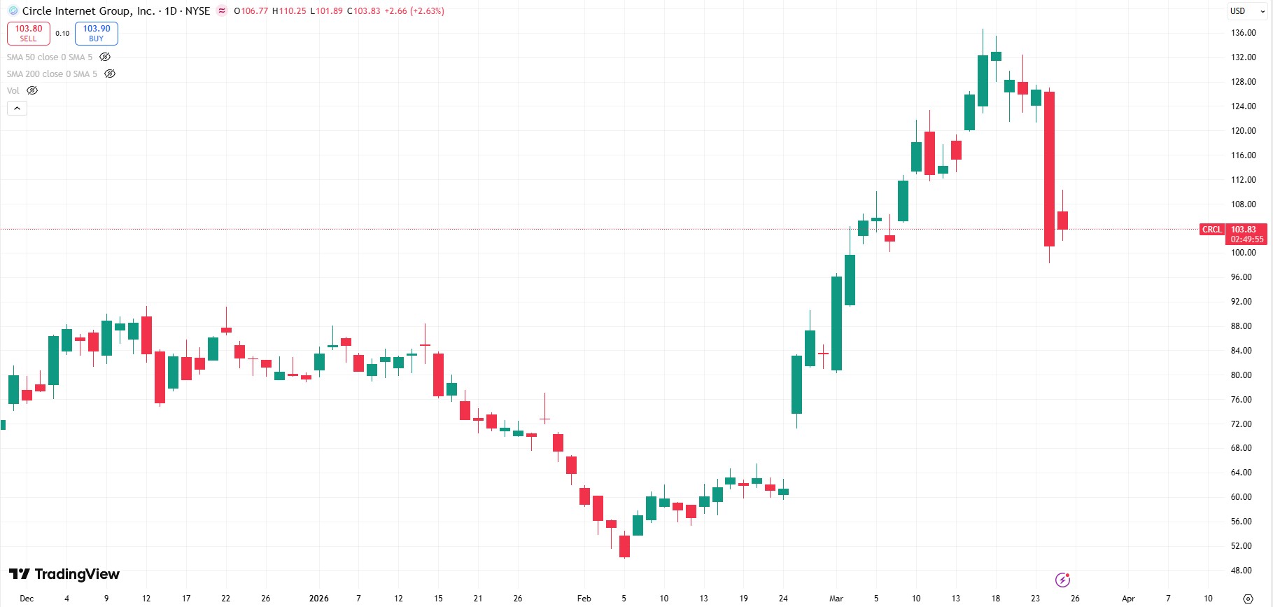 Ações da Circle caem 20% após indicações de que regulação americana será mais rígida do que o esperado. Fonte: TradingView.