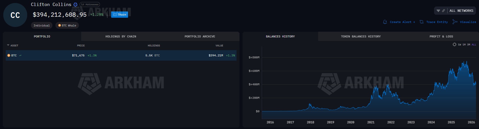 Dados da Arkham sugerem que carteiras de Clifton Collins dão acesso a outros 5.500 bitcoins além dos 500 apreendidos recentemente. Fonte: Arkham/Reprodução.