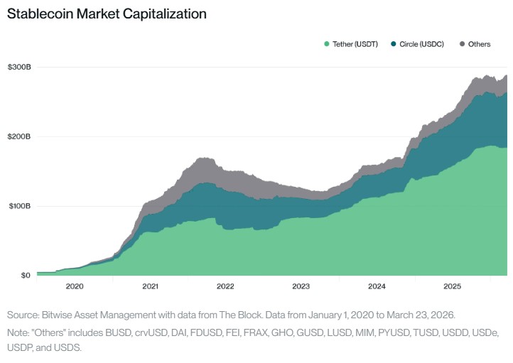 Dominância da USDT (em verde), USDC (em azul) e outras stablecoins (em cinza). Fonte: Bitwise/Reprodução.