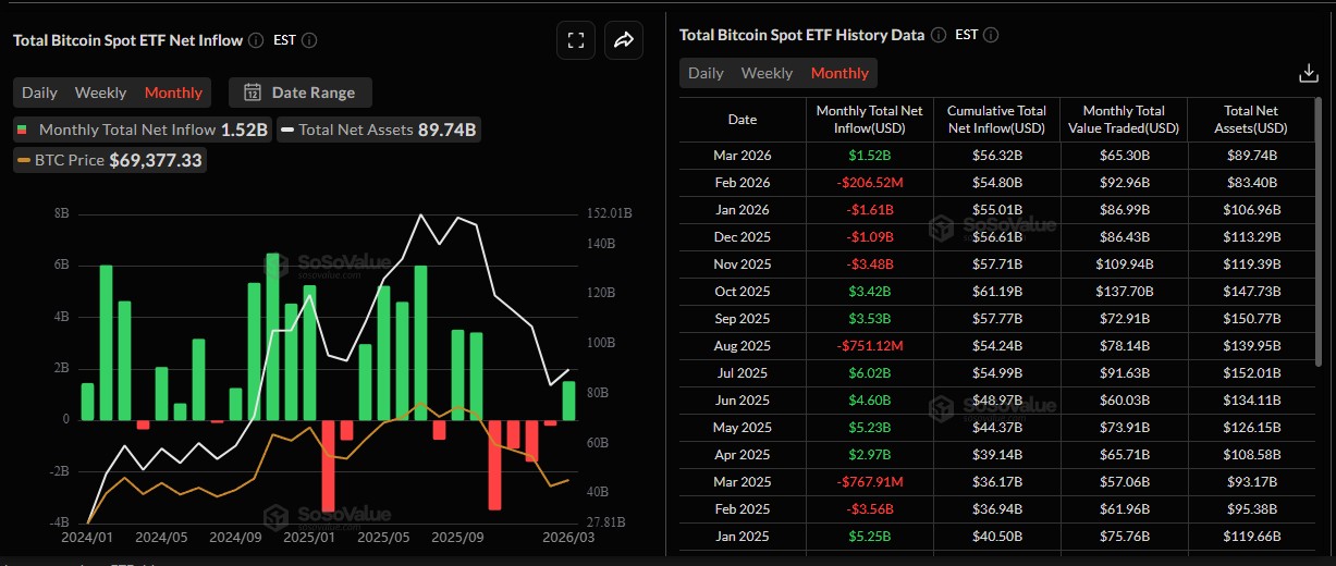 ETFs de Bitcoin tiveram saídas de US$ 1,6 bilhão e US$ 206 milhões em janeiro e fevereiro, respectivamente, mas estão prestes a fechar março com entradas de US$ 1,5 bilhão. Fonte: SoSoValue.