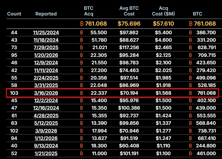 Aporte semanal em Bitcoin da Strategy foi um dos maiores da história. Fonte: Strategy.