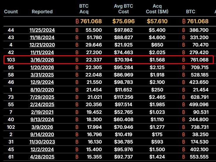 Em Bitcoin, esta foi a 5ª maior compra da empresa de Michael Saylor. Fonte: Strategy.