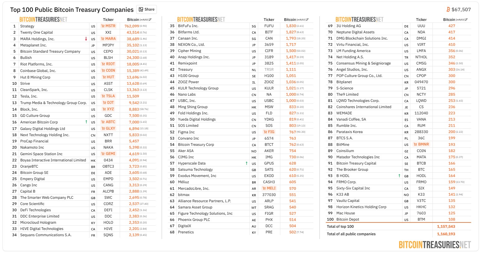 Lista das maiores tesourarias de Bitcoin mostra que Strategy continua aumentando sua dominância mesmo com pausa de compras nesta semana, enquanto outras empresas mostram dificuldades para aumentar suas posições. Fonte: Bitcoin Treasuries/Reprodução.