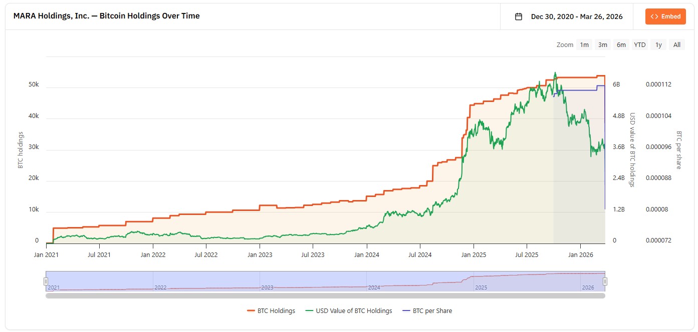 Mineradora estava acumulando Bitcoin há mais de cinco anos, mas agora está desmontando sua posição. Fonte: BitcoinTreasuries/Reprodução.