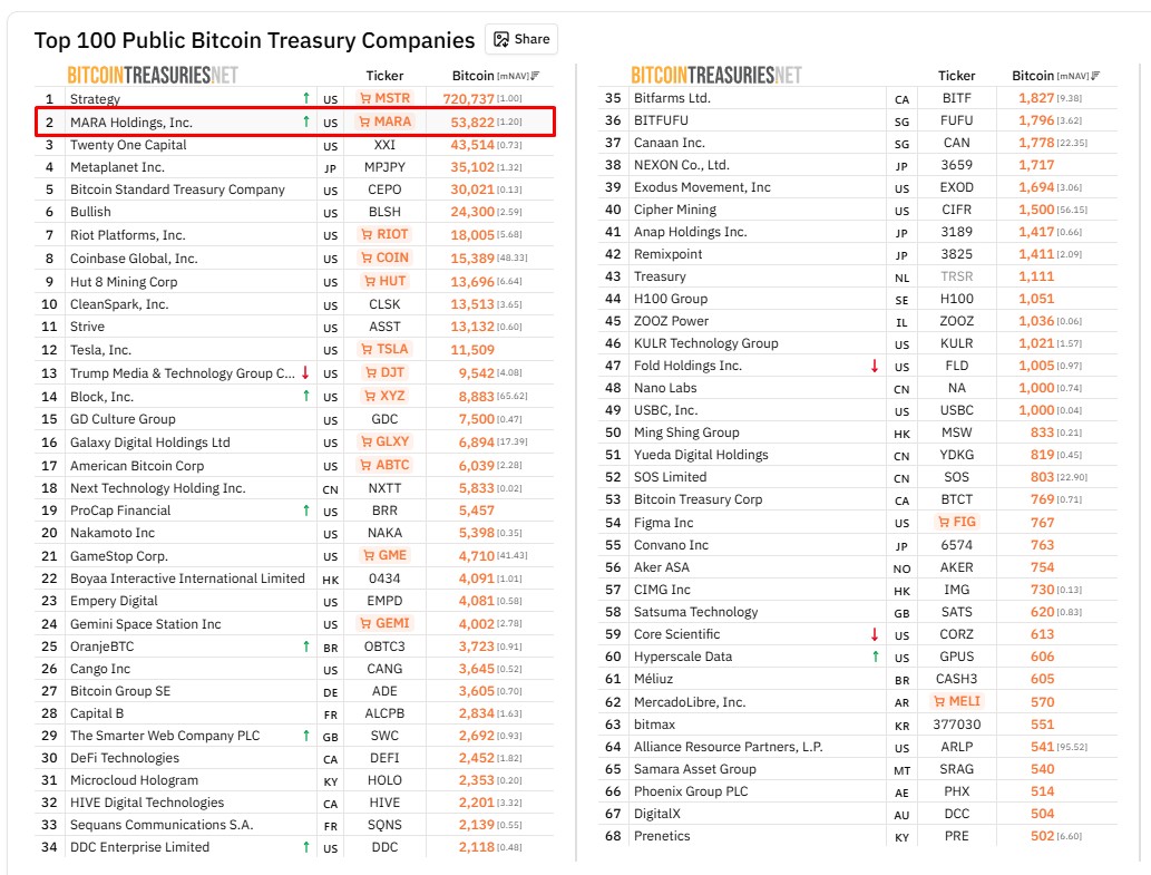 Mineradora Mara só fica atrás da Strategy em número de bitcoins em caixa. Fonte: BitcoinTreasuries.