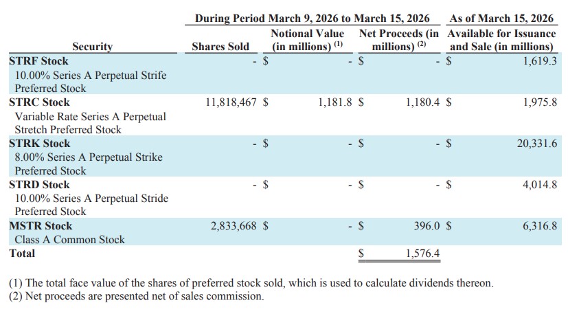 STRC, ação preferencial da Strategy, começa a fazer sucesso entre investidores e supera valor das vendas de MSTR na semana. Fonte: Strategy.