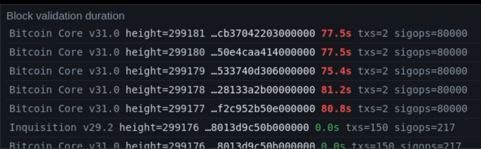 Blocos validados na rede de testes do Bitcoin com problemas demoram muito mais a serem processados em nodes as