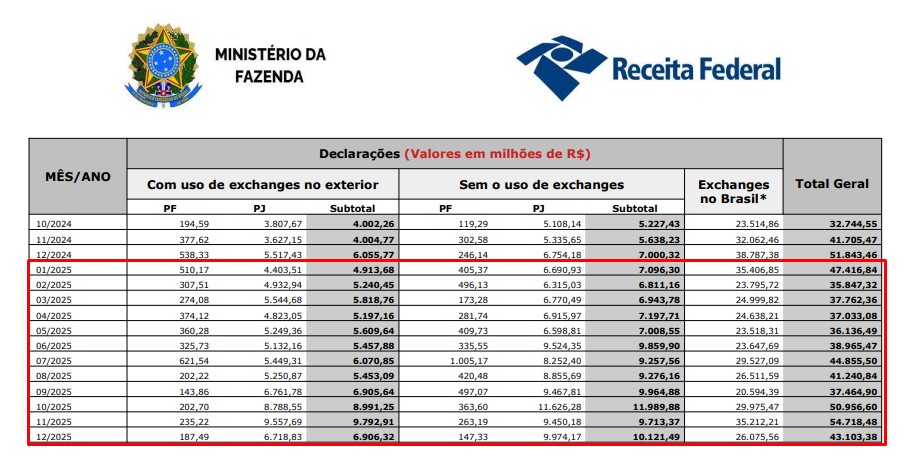 Dados completos de declarações de bitcoin e criptomoedas em corretoras por brasileiros no ano de 2025