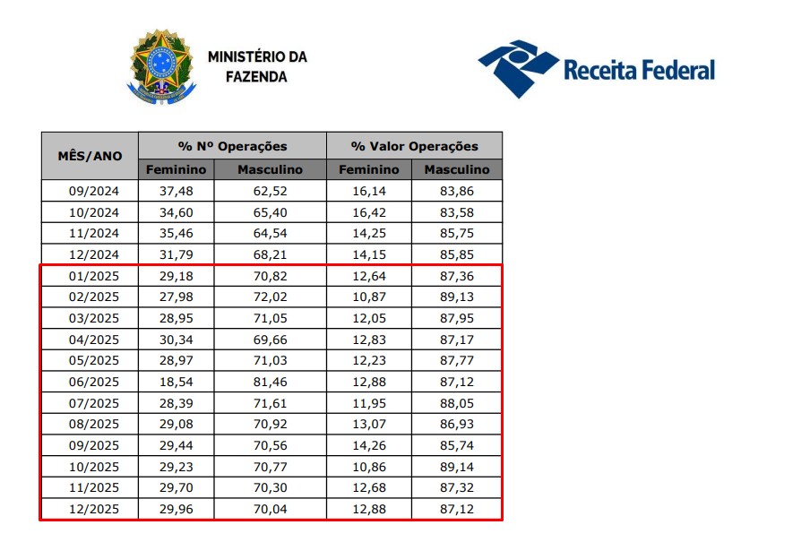 Número de operações declaradas por pessoas do sexo Feminino e Masculino no mercado cripto em 2025