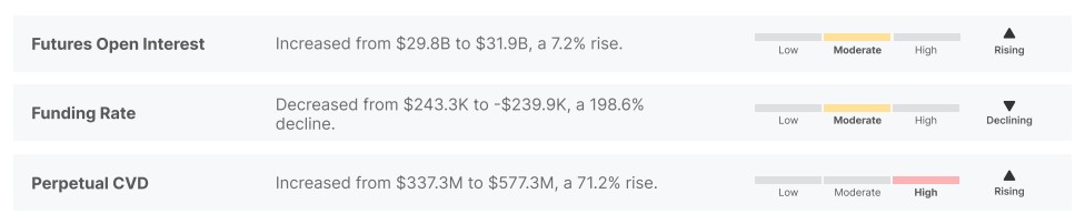 Análise do mercado de futuros de Bitcoin. Fonte: Glassnode/Reprodução.
