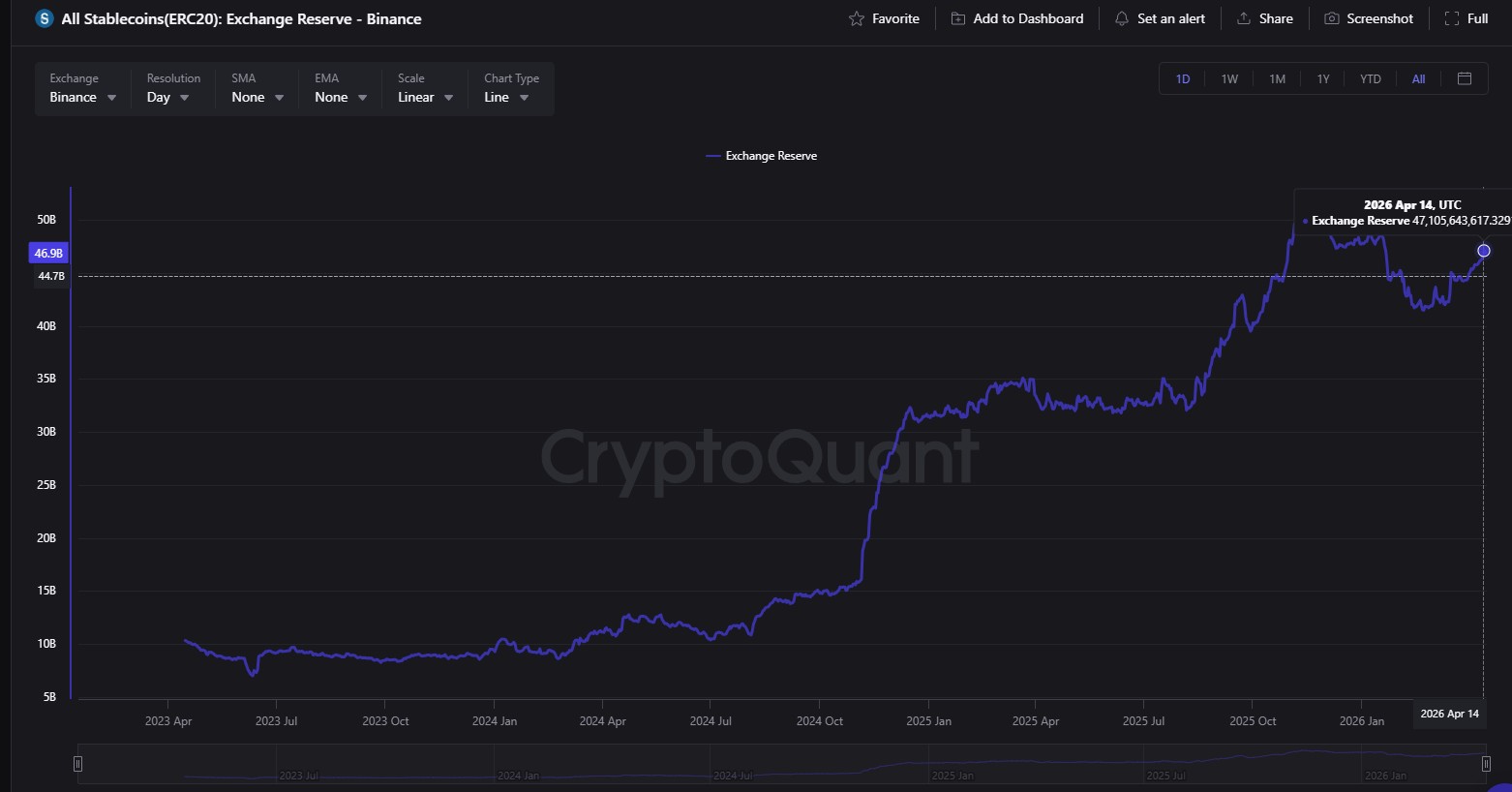 Reservas de stablecoins da Binance. Fonte: CryptoQuant.