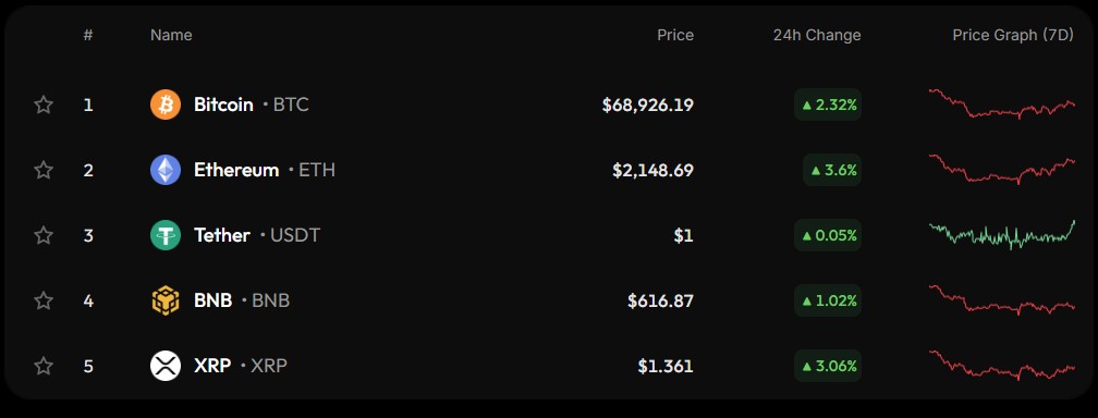 Bitcoin e outras criptomoedas reagem às falas de Trump sobre possível fim dos conflitos no Oriente Médio. Fonte: CoinStats.