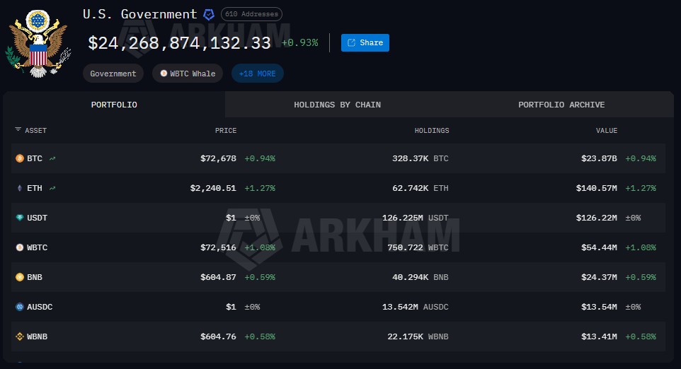 Carteiras de Bitcoin e outras criptomoedas do governo americano. Fonte: Arkham.