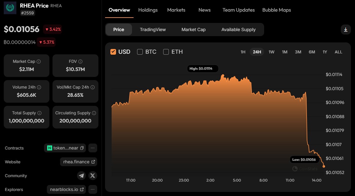 Criptomoeda da Rhea Finance em queda após ataque hacker. Fonte: CoinStats/Reprodução.