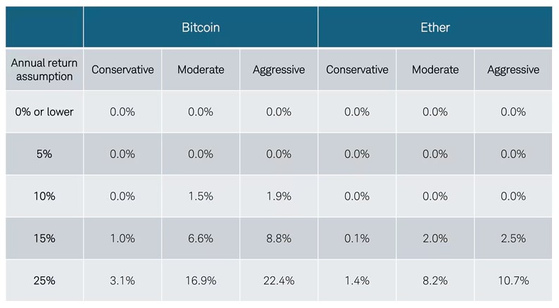 Charles Schwab revela quanto cada perfil de investidor deveria investir em Bitcoin e Ethereum com base na expectativa de valorização anual das duas criptomoedas. Fonte: Charles Schwab/Reprodução.