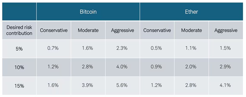 Charles Schwab revela que pequena exposição ao Bitcoin ou Ethereum pode aumentar significativamente o risco de uma carteira. Fonte: Charles Schwab/Reprodução.
