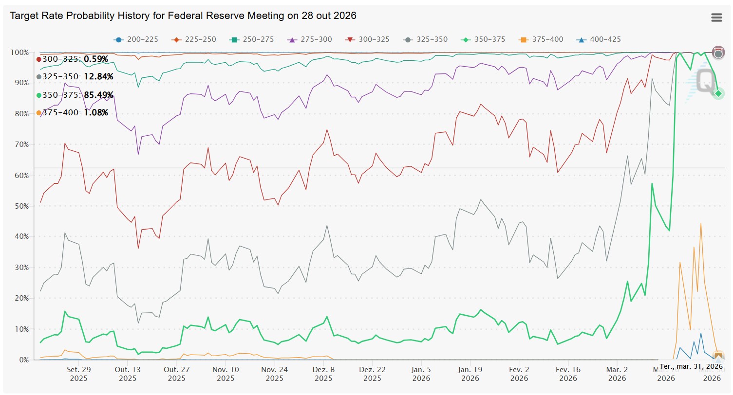 Mercado chegou a falar em 44,4% de chances do Fed subir juros entre 0,25% (em laranja) a 0,5% (em azul) para a reunião de outubro, mas se acalmou nos dias seguintes. Fonte: Ferramenta CME FedWatch.