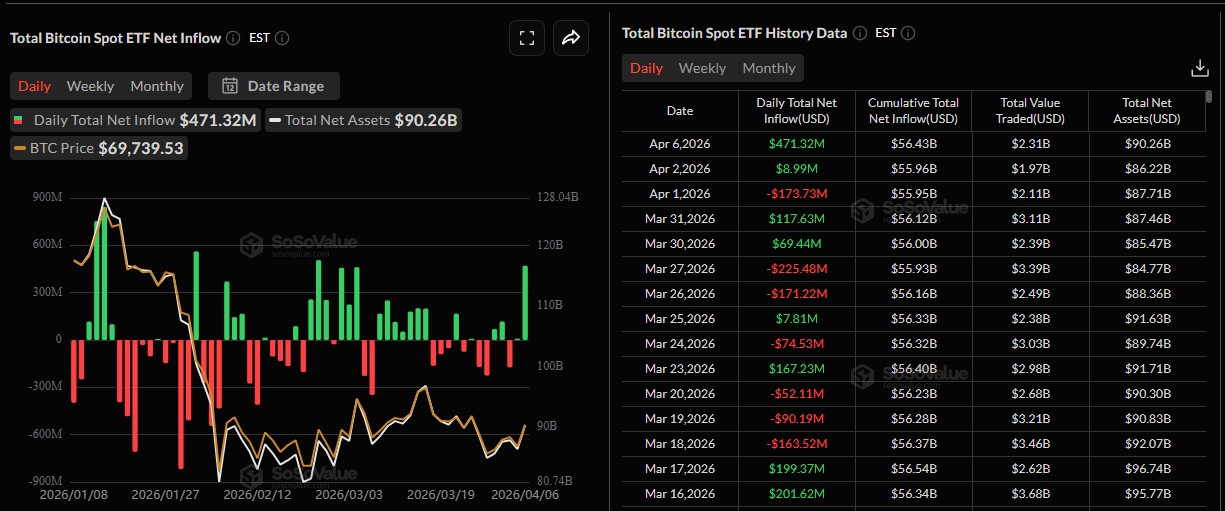 ETFs de Bitcoin registraram entradas de US$ 471,3 milhões nesta segunda-feira (6). Fonte: SoSoValue.