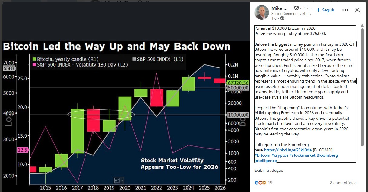 Mike McGlone, estrategista da Bloomberg, prevê que o Bitcoin cairá para US$ 10.000 caso não se sustente acima dos US$ 75.000, e afirma que o Tether (USDT) pode se tornar a maior criptomoeda do mercado. Fonte: LinkedIn.