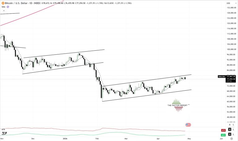 Análise técnica do Bitcoin
